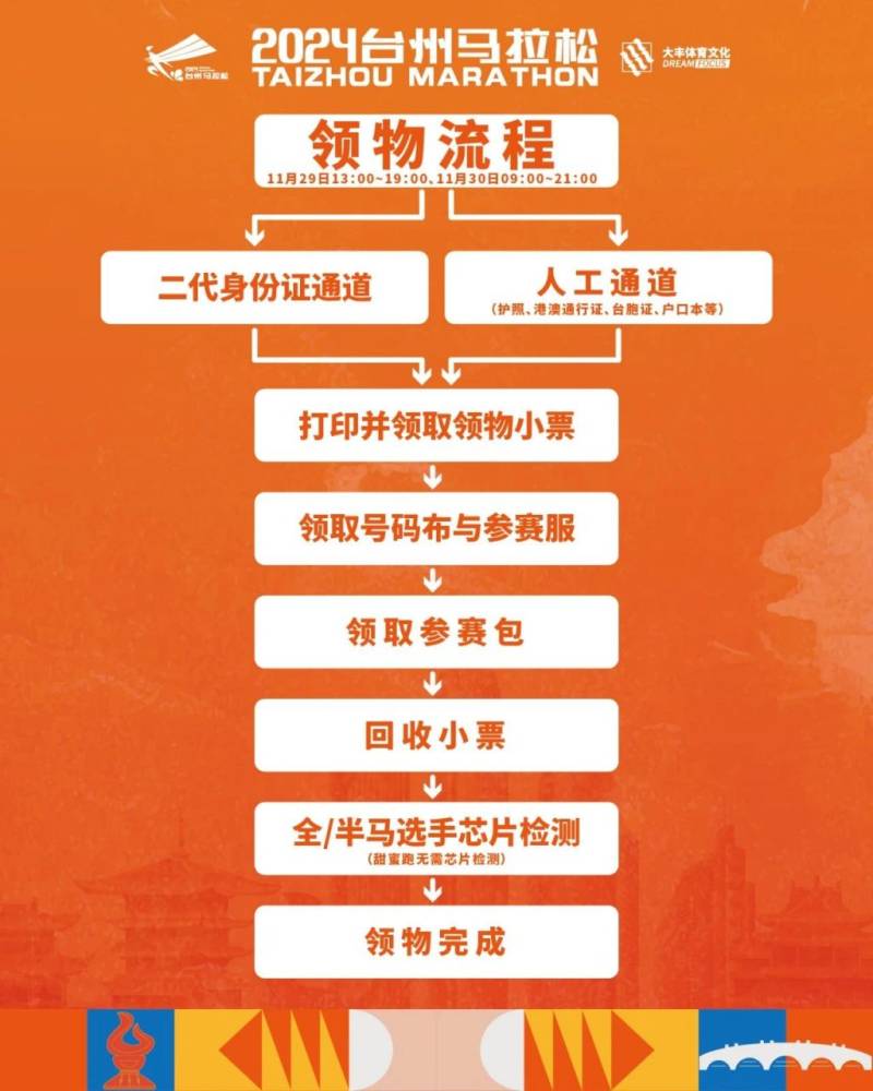 2024臺州馬拉松領(lǐng)物時間+地點(diǎn)+流程（2）