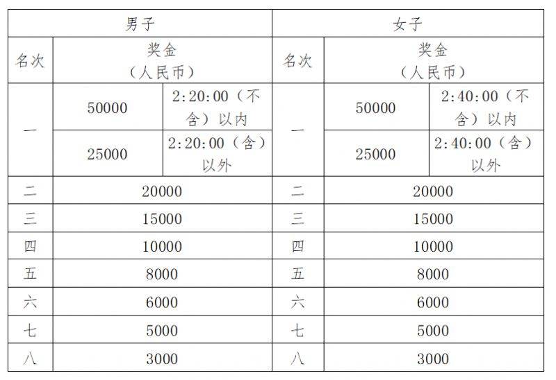 2025武漢馬拉松獎(jiǎng)金多少錢？附獎(jiǎng)勵(lì)辦法