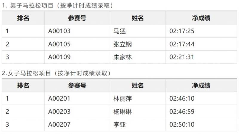 2024濰坊馬拉松中國(guó)籍名次獎(jiǎng)獲獎(jiǎng)名單和領(lǐng)獎(jiǎng)辦法（3）