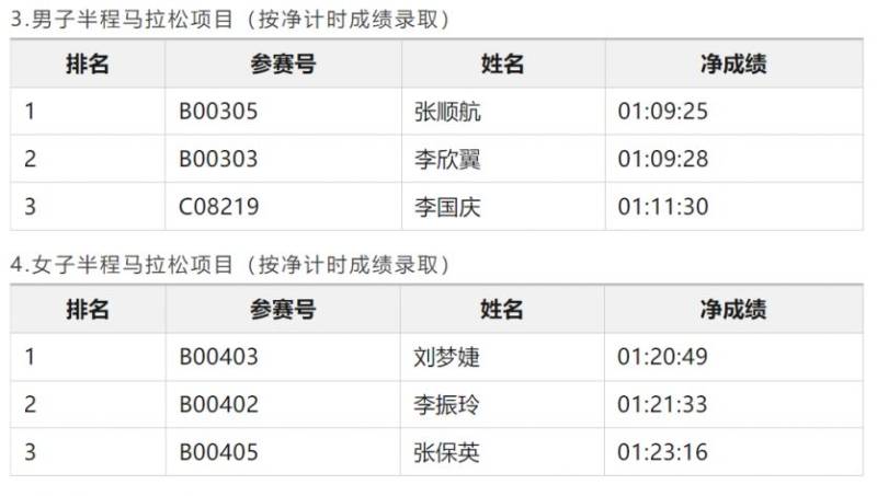 2024濰坊馬拉松中國(guó)籍名次獎(jiǎng)獲獎(jiǎng)名單和領(lǐng)獎(jiǎng)辦法（4）