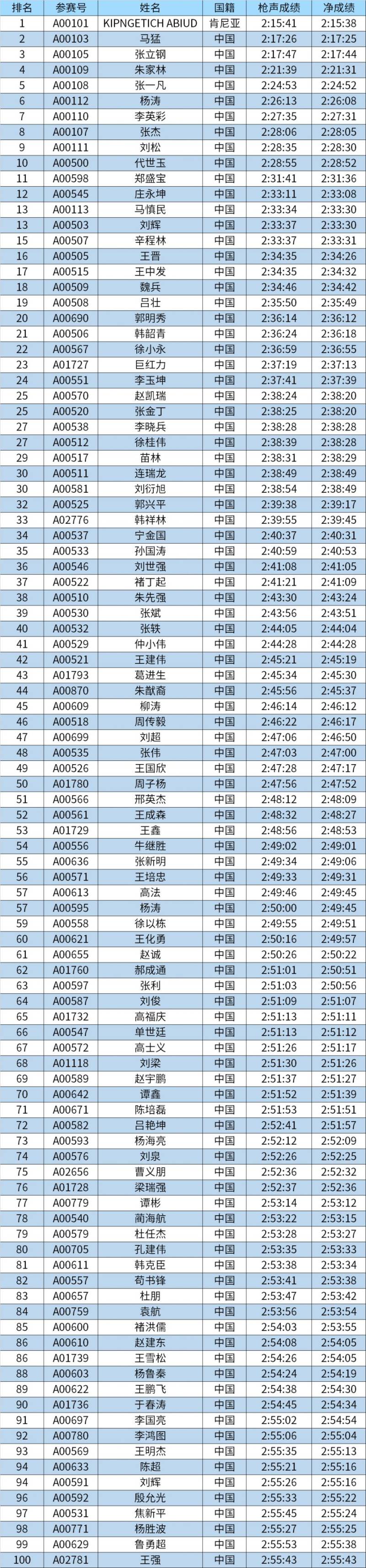 2024濰坊馬拉松總名次獎獲獎名單和領(lǐng)獎辦法（3）