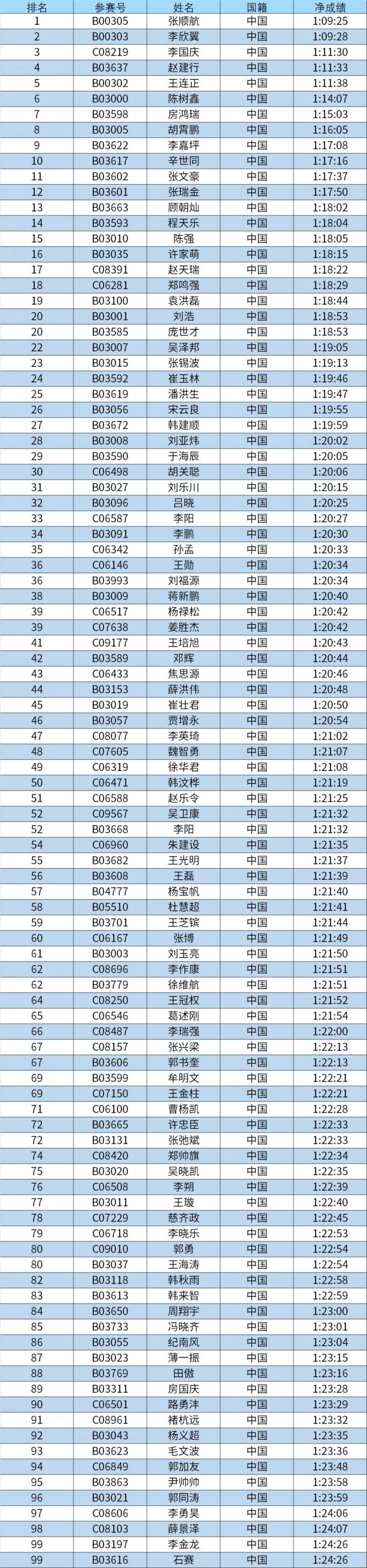 2024濰坊馬拉松總名次獎獲獎名單和領(lǐng)獎辦法（5）