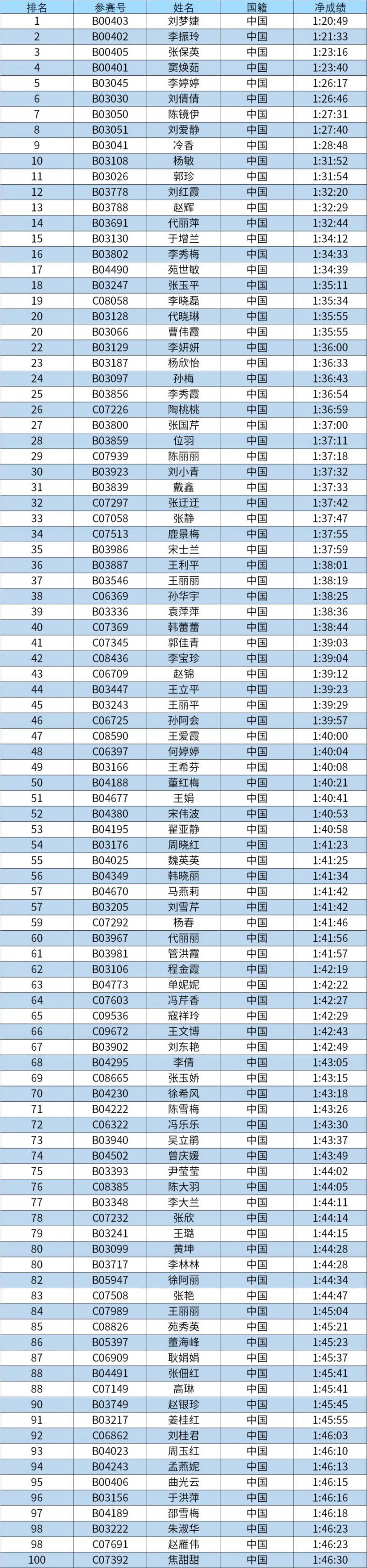 2024濰坊馬拉松總名次獎獲獎名單和領(lǐng)獎辦法（6）