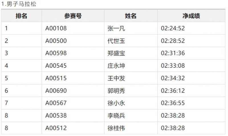2024濰坊馬拉松濰坊市民獎獲獎名單和領獎辦法（3）