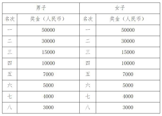 2024深圳馬拉松中國選手獎金多少錢 2024深圳馬拉松中國選手獎金多少錢