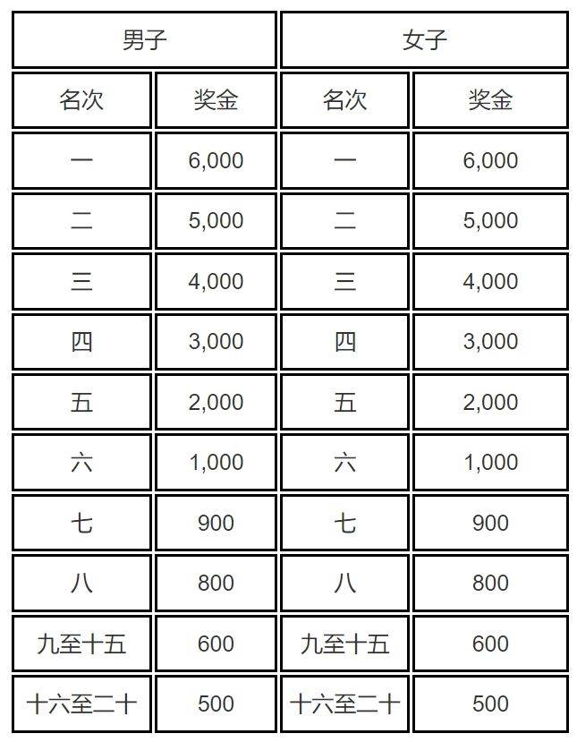 2024梅州馬拉松賽名次獎勵 2024梅州馬拉松賽名次獎勵
