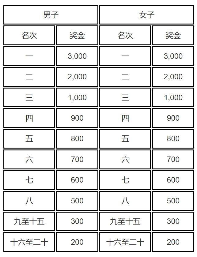2024梅州馬拉松賽名次獎勵(2) 2024梅州馬拉松賽名次獎勵(2)
