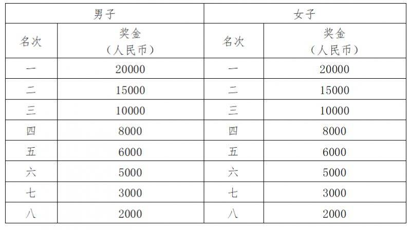 2025武漢馬拉松獎(jiǎng)金要交個(gè)稅嗎？要交多少稅？（2）