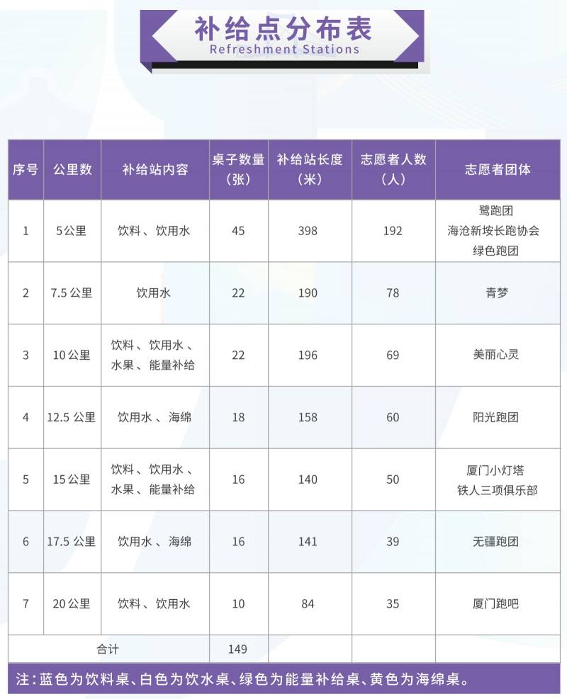 2024廈門海滄半程馬拉松賽補(bǔ)給點(diǎn)分布表 2024廈門海滄半程馬拉松賽補(bǔ)給點(diǎn)分布表