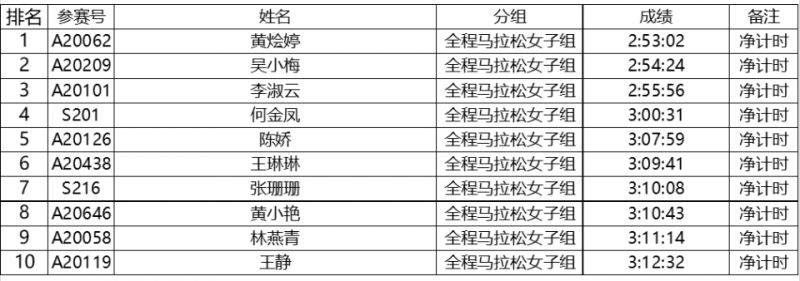 2024特步晉江馬拉松賽選手成績公示(7) 2024特步晉江馬拉松賽選手成績公示(7)
