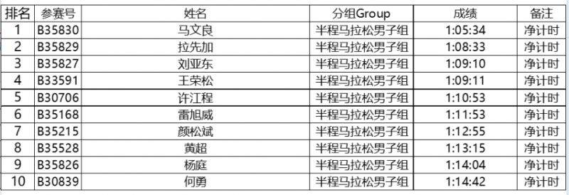 2024特步晉江馬拉松賽選手成績公示(8) 2024特步晉江馬拉松賽選手成績公示(8)