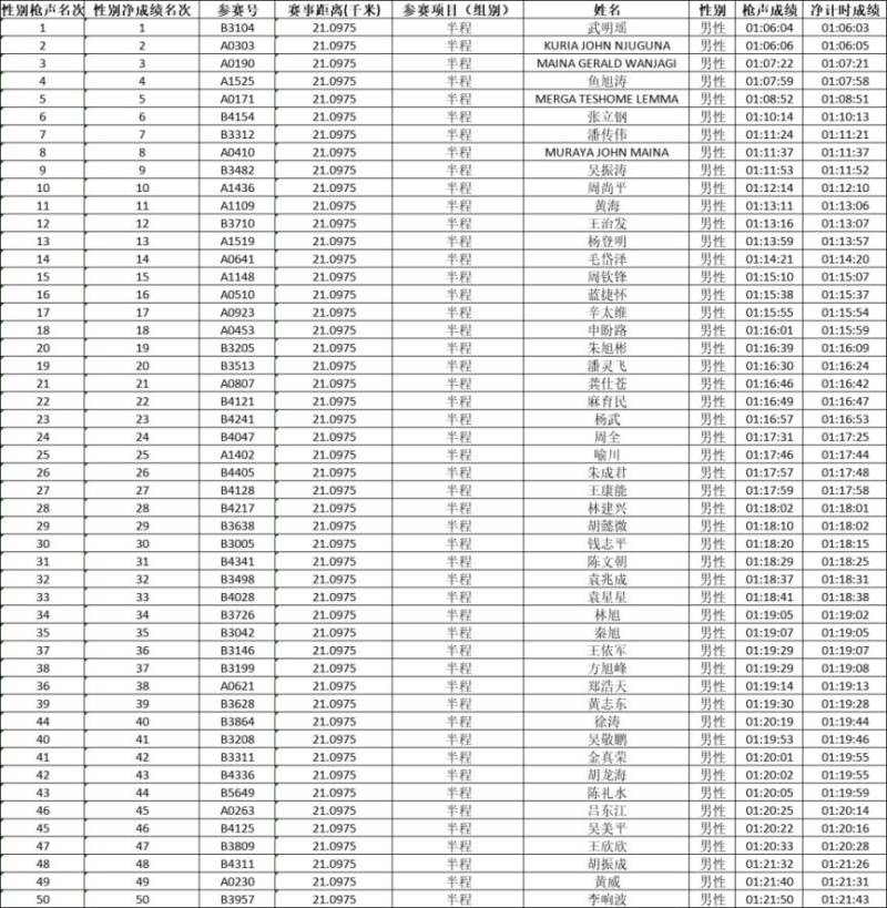 2024永康方巖半程馬拉松成績查詢?nèi)肟冢?) 2024永康方巖半程馬拉松成績查詢?nèi)肟冢?)