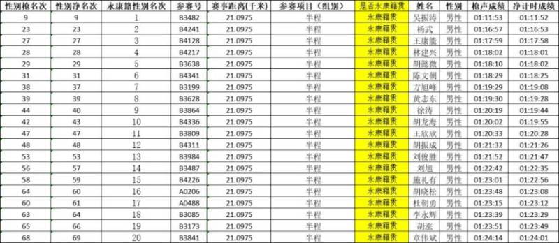 2024永康方巖半程馬拉松成績查詢?nèi)肟冢?) 2024永康方巖半程馬拉松成績查詢?nèi)肟冢?)