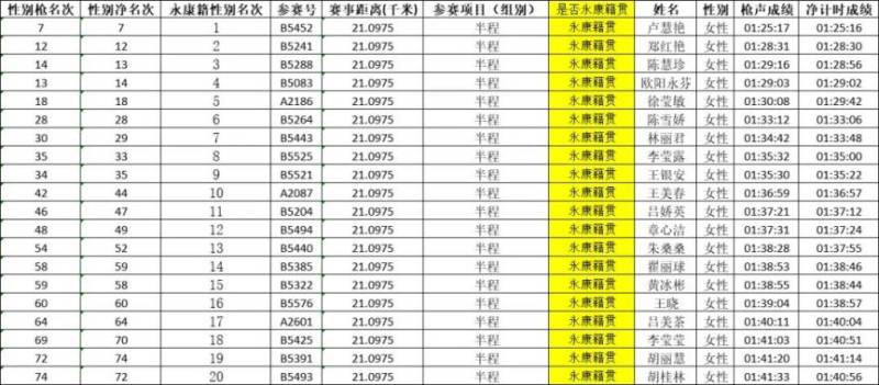 2024永康方巖半程馬拉松成績查詢?nèi)肟冢?) 2024永康方巖半程馬拉松成績查詢?nèi)肟冢?)