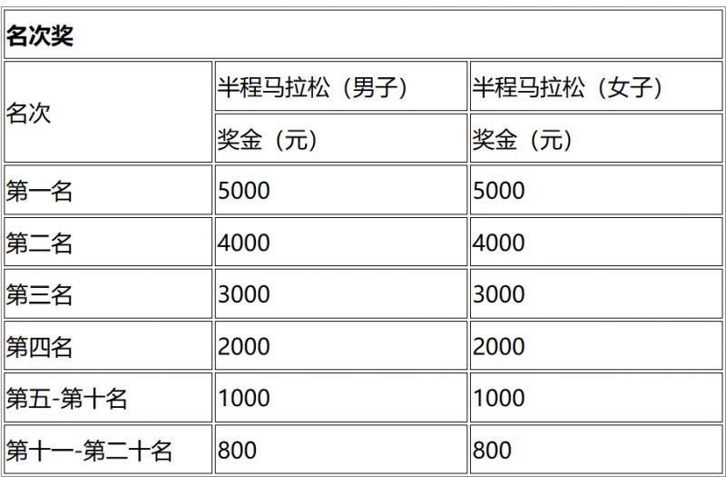 2024蒼南半程馬拉松賽事獎金及名次