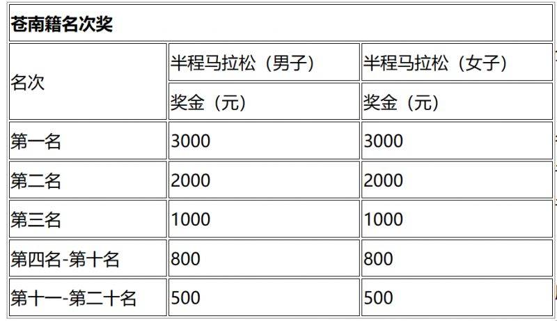 2024蒼南半程馬拉松賽事獎金及名次（2）
