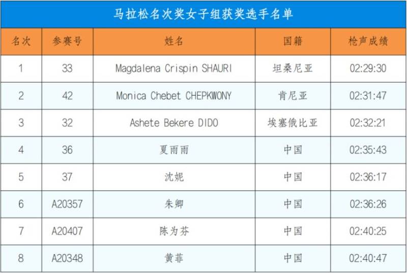 2024深圳馬拉松成績公告(2) 2024深圳馬拉松成績公告(2)