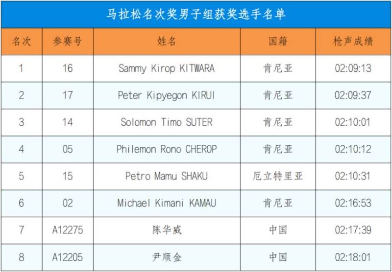 2024深圳馬拉松成績公告 2024深圳馬拉松成績公告