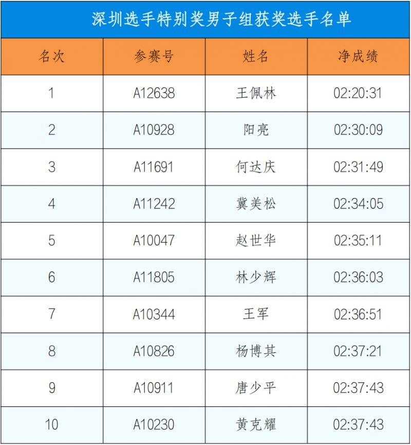 2024深圳馬拉松成績公告(5) 2024深圳馬拉松成績公告(5)