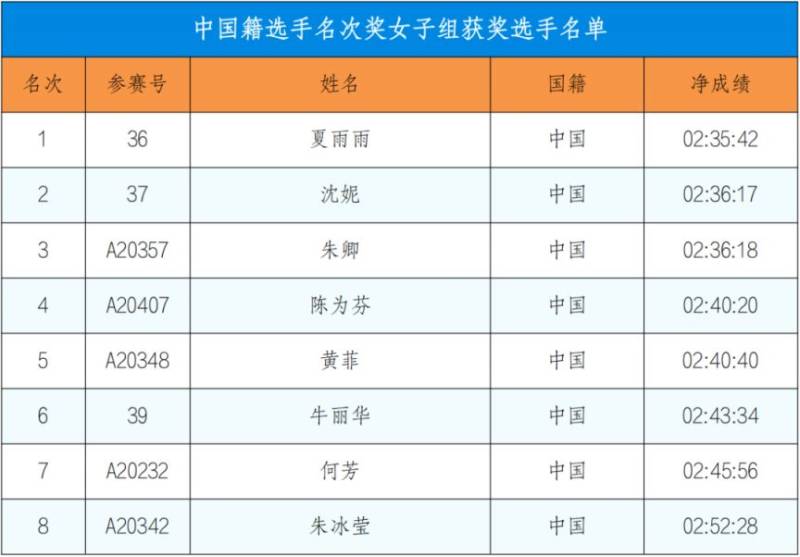 2024深圳馬拉松成績公告(4) 2024深圳馬拉松成績公告(4)