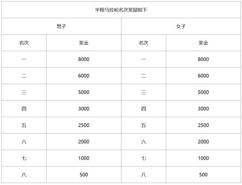 2024湖州德清莫干山馬拉松錄取名次和獎勵辦法