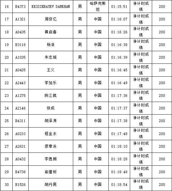 2024南海桂城三山環(huán)島半程馬拉松獲獎(jiǎng)選手名單公示(2) 2024南海桂城三山環(huán)島半程馬拉松獲獎(jiǎng)選手名單公示(2)