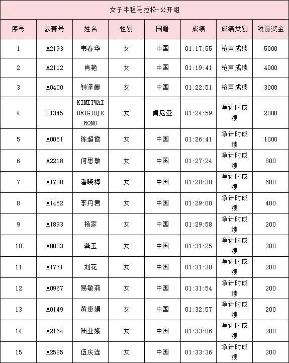 2024南海桂城三山環(huán)島半程馬拉松獲獎(jiǎng)選手名單公示(3) 2024南海桂城三山環(huán)島半程馬拉松獲獎(jiǎng)選手名單公示(3)