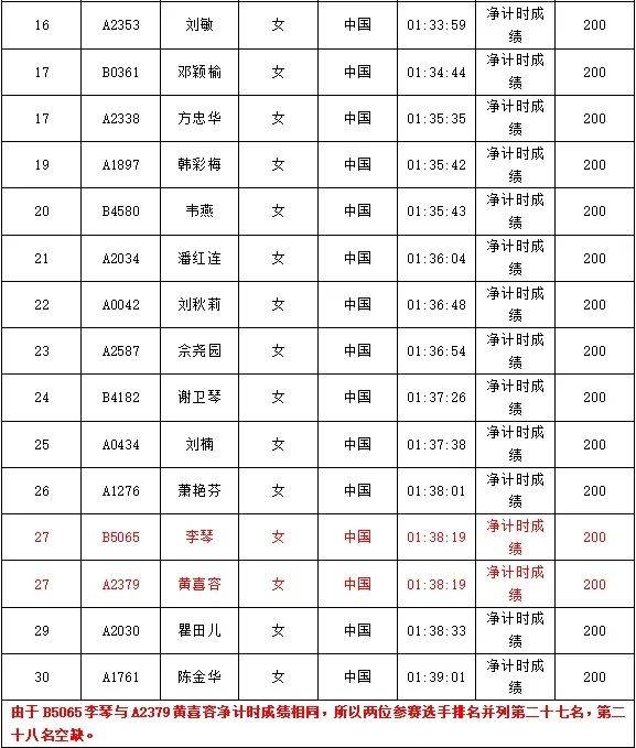 2024南海桂城三山環(huán)島半程馬拉松獲獎(jiǎng)選手名單公示(4) 2024南海桂城三山環(huán)島半程馬拉松獲獎(jiǎng)選手名單公示(4)