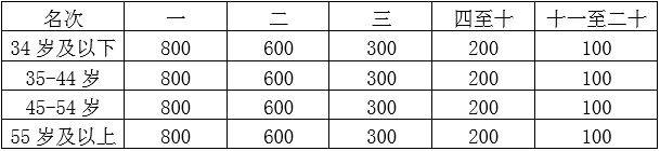 2025重慶銅梁馬拉松獎金多少錢？（4）