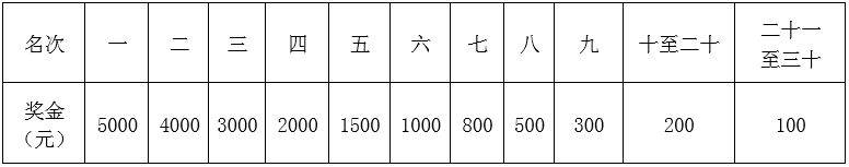 2025重慶銅梁馬拉松獎金多少錢？（3）
