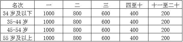 2025重慶銅梁馬拉松獎金多少錢？（2）