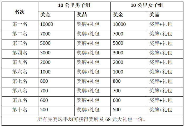 2024首屆大方六龍鄉(xiāng)村健康跑(賽事規(guī)程)（2）