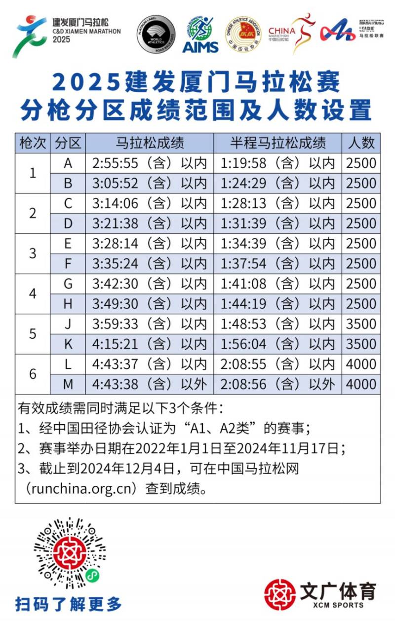 2025廈門(mén)馬拉松分槍分區(qū)安排（附示意圖）