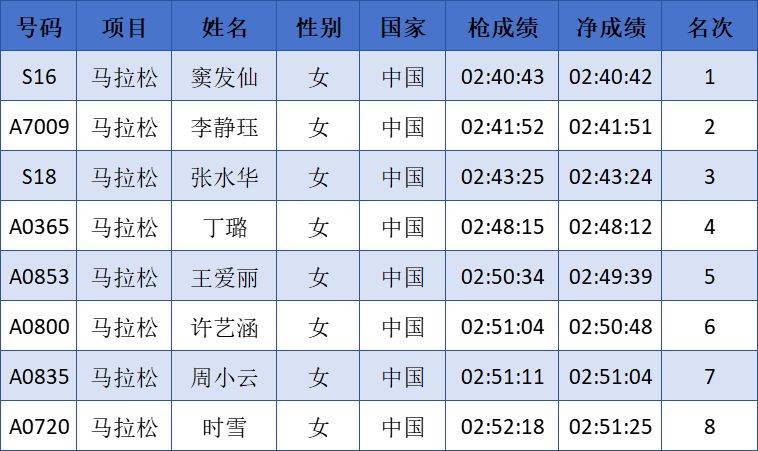 2024中國馬拉松精英排名賽成績公示名單匯總(最新)（2）