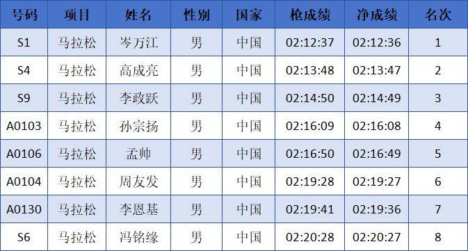 2024中國馬拉松精英排名賽成績公示名單匯總(最新)