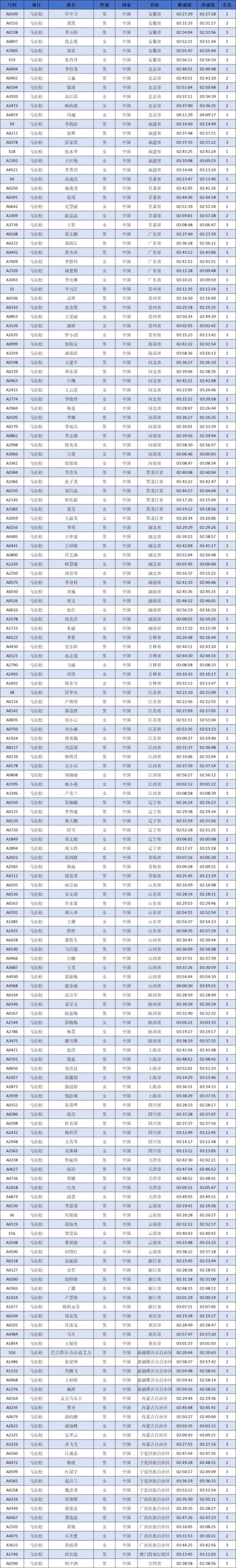 2024中國馬拉松精英排名賽成績公示名單匯總(最新)（5）