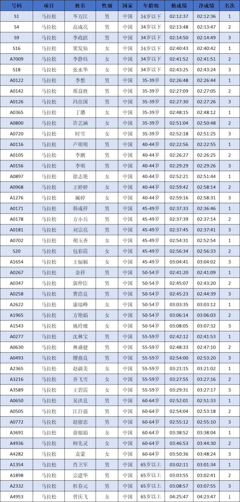 2024中國馬拉松精英排名賽成績公示名單匯總(最新)（6）
