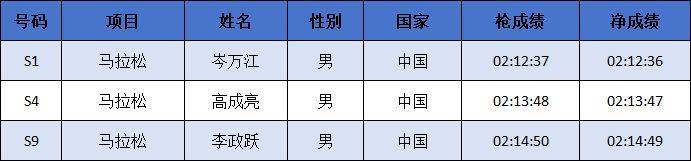 2024中國馬拉松精英排名賽成績公示名單匯總(最新)（7）
