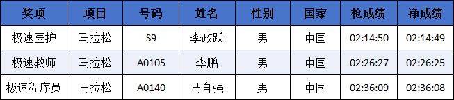 2024中國馬拉松精英排名賽成績公示名單匯總(最新)（8）