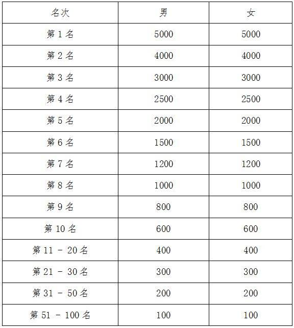 2024重慶半程馬拉松競賽規(guī)程（4）