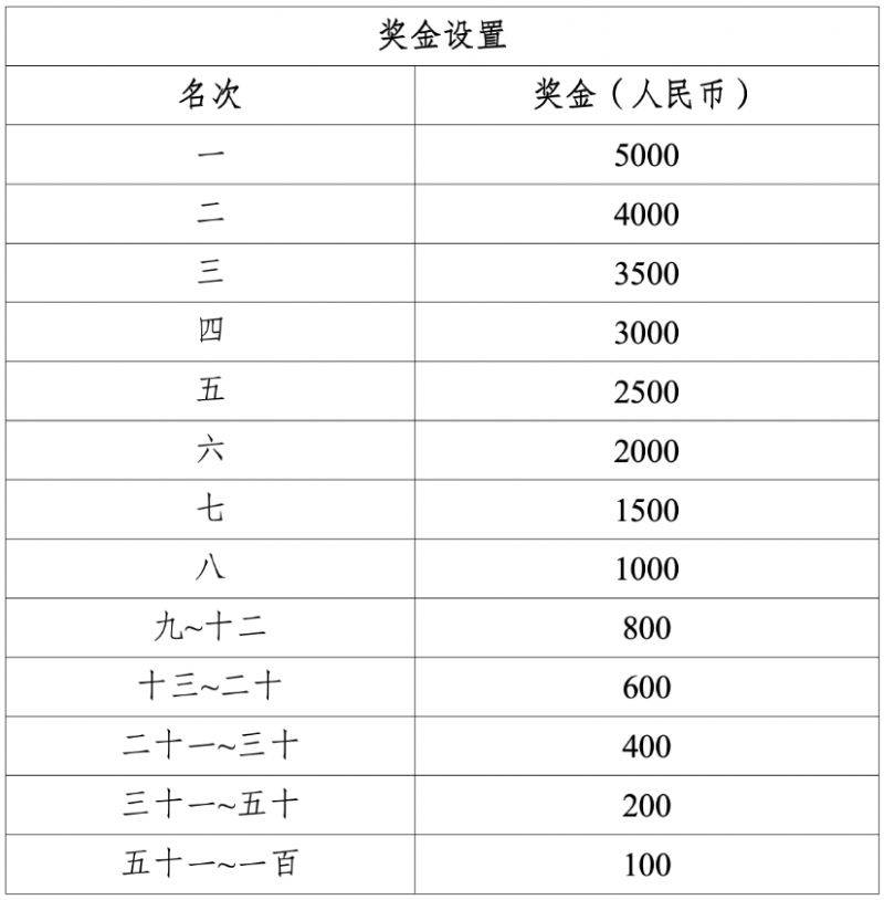 2025重慶女子半程馬拉松獎金多少錢？