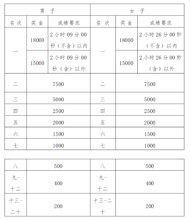 2024福州馬拉松比賽獎(jiǎng)金多少錢(qián)