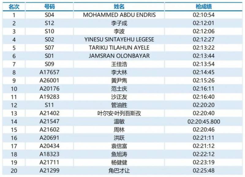 2024福州馬拉松第一名有多少錢（3）