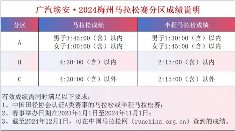 2024梅州馬拉松賽參賽號(hào)碼公布（查詢方式+分區(qū)說(shuō)明）（2）