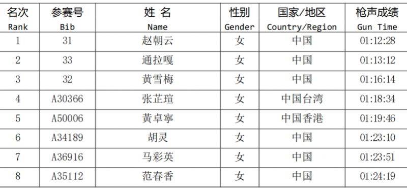 2024廈門環(huán)東半程馬拉松賽獲獎情況及成績公示（2）