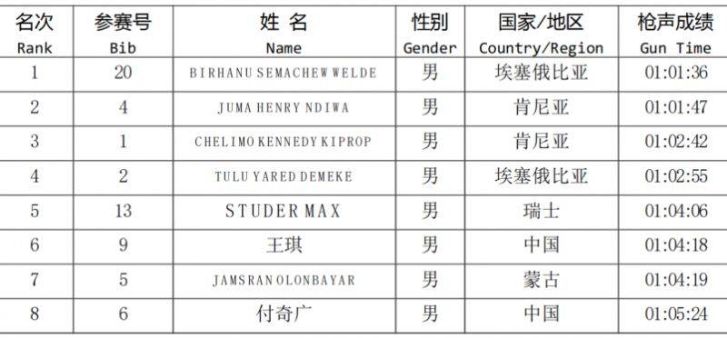 2024廈門環(huán)東半程馬拉松賽獲獎情況及成績公示