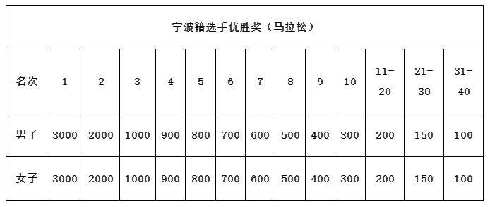 2025奉化馬拉松競(jìng)賽規(guī)程（9）