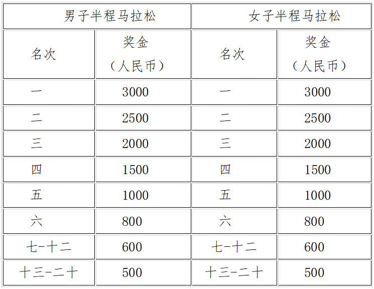 2025武漢空港國(guó)際商務(wù)新城半程馬拉松(賽事規(guī)程)（5）