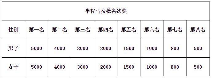 2025年奉化馬拉松獎(jiǎng)金多少？（2）