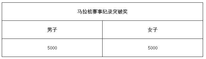 2025年奉化馬拉松獎(jiǎng)金多少？（3）